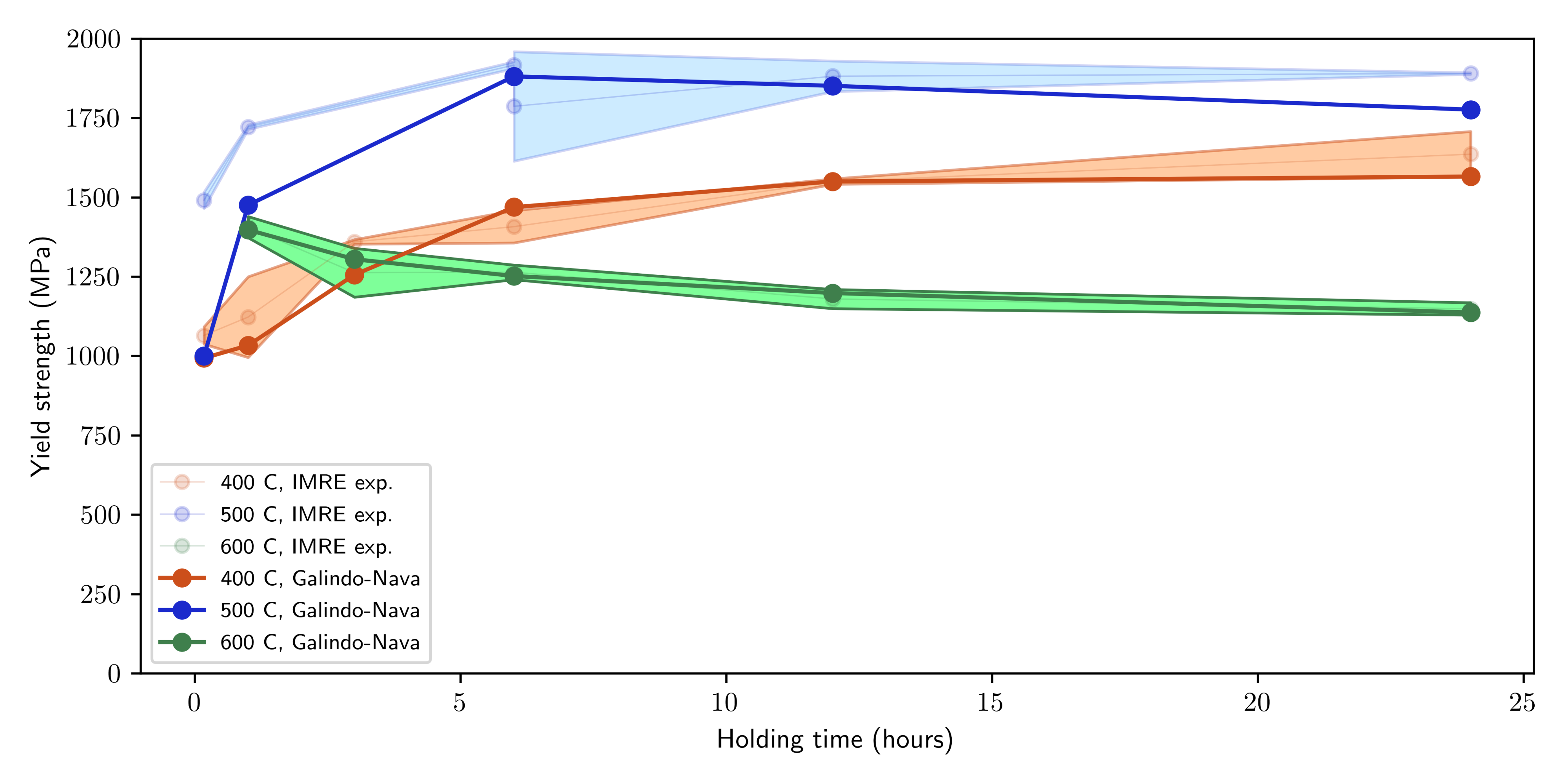 With AM-DT, you also have an integrated heat treatment module, which computes the strengthening due to precipitation hardening. As an example, here we see our capabilities for Maraging Steel. With AM-DT, the final post-treatment properties can be tailored based on the as-built properties, followed by specific heat treatment path.