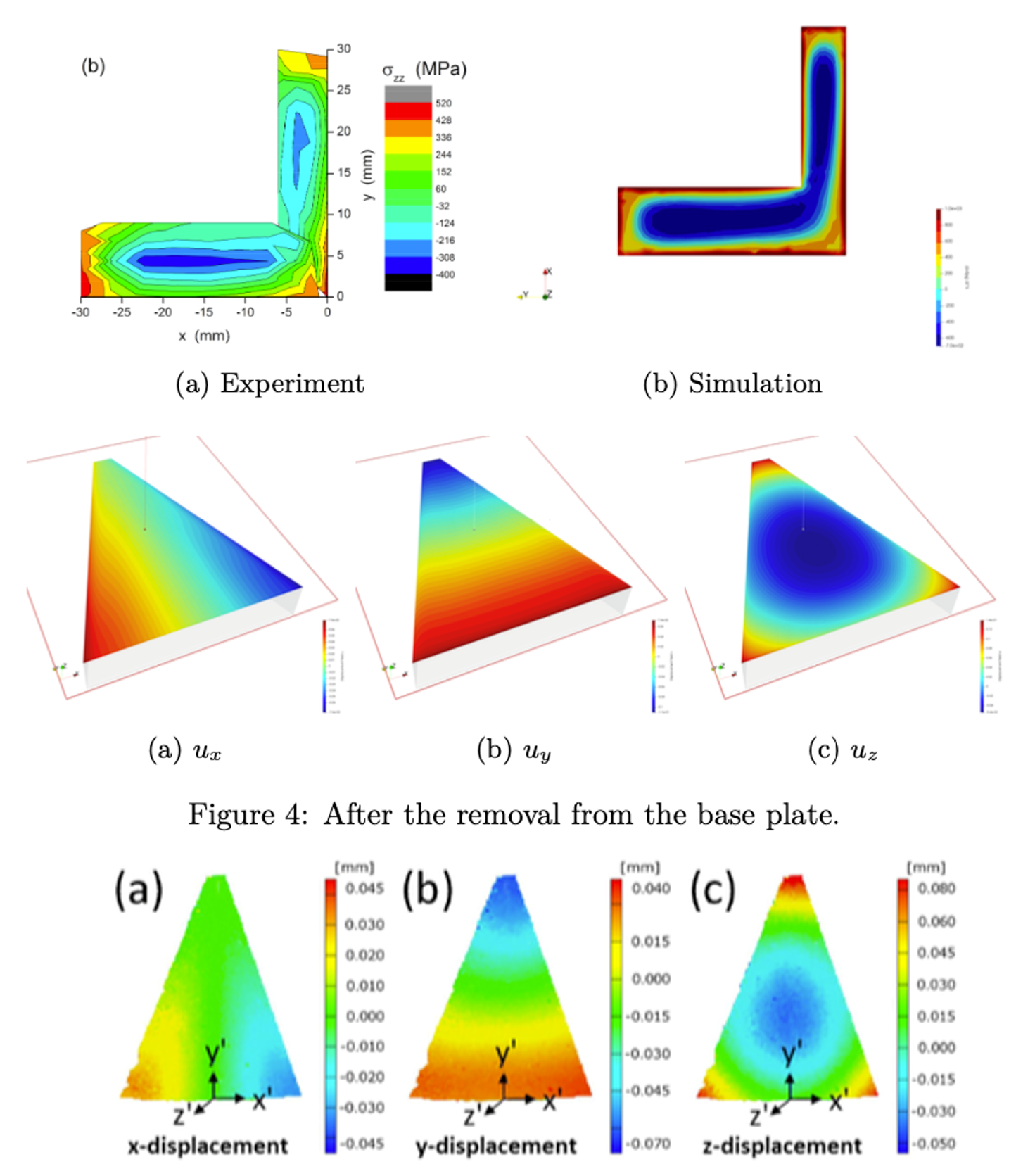 In this figure, we can see our validation work with accurate, state-of-the-art experimental measure of residual stress, from the top publication "Experimental comparison of residual stresses for a thermomechanical model for the simulation of selective laser melting" by N.E. Hodge, R.M. Ferencz, and R.M. Vignes (Additive Manufacturing, 2016).