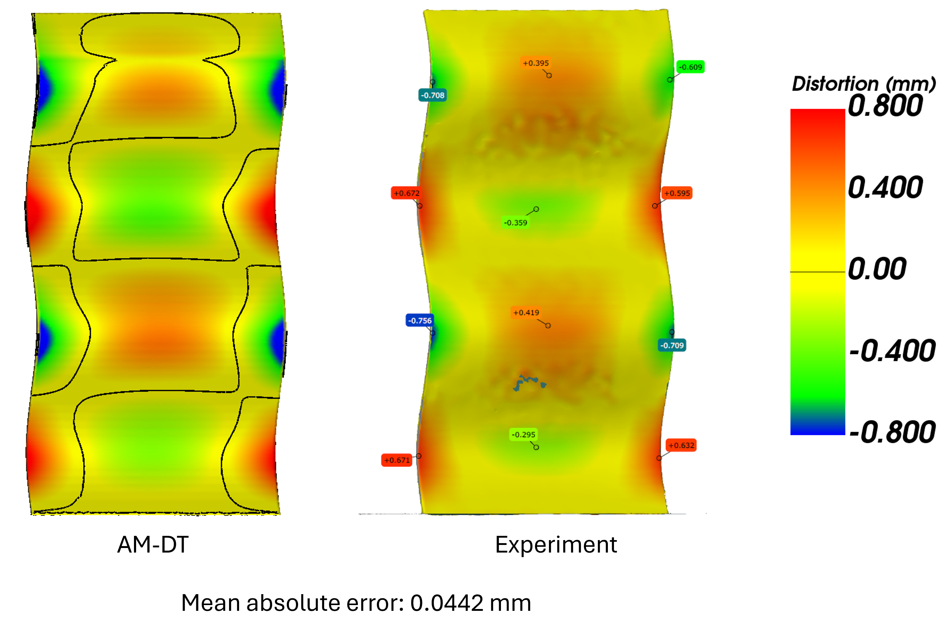 Here we can see another hard validation of our AM-DT: the distortion occurring in a thin, wavy wall (316L) of 1mm thickness. This design was intentionally chosen because it is prone to large deformations at the edges of the wavy lobes. In this figure we prove we can predict such large distortions very accurately, with an impressive 44 micron of root mean square (RMS) difference between our prediction and the 3D scan of the actual part.