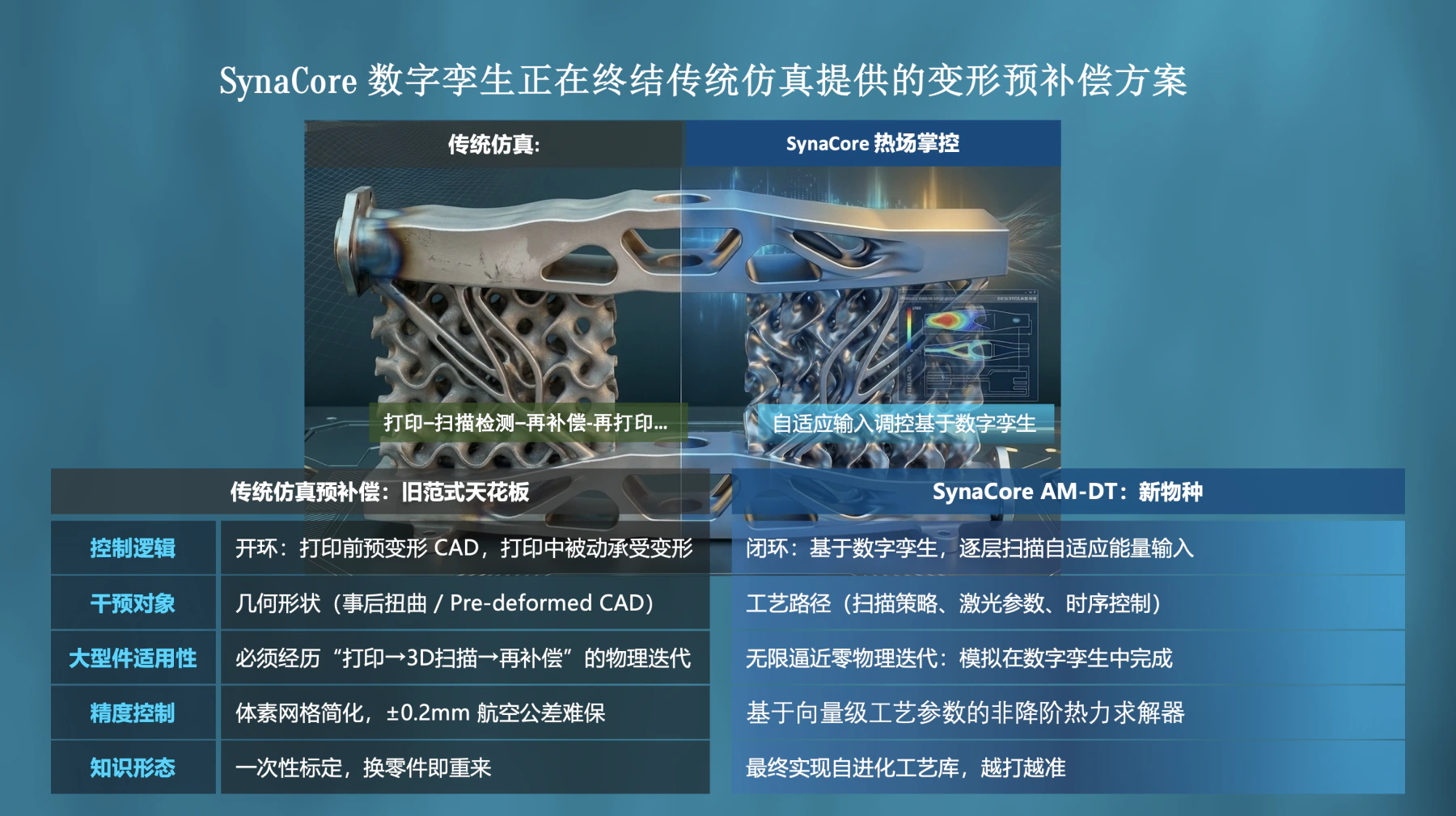 传统仿真预补偿与 SynaCore AM-DT 自适应热场控制对比