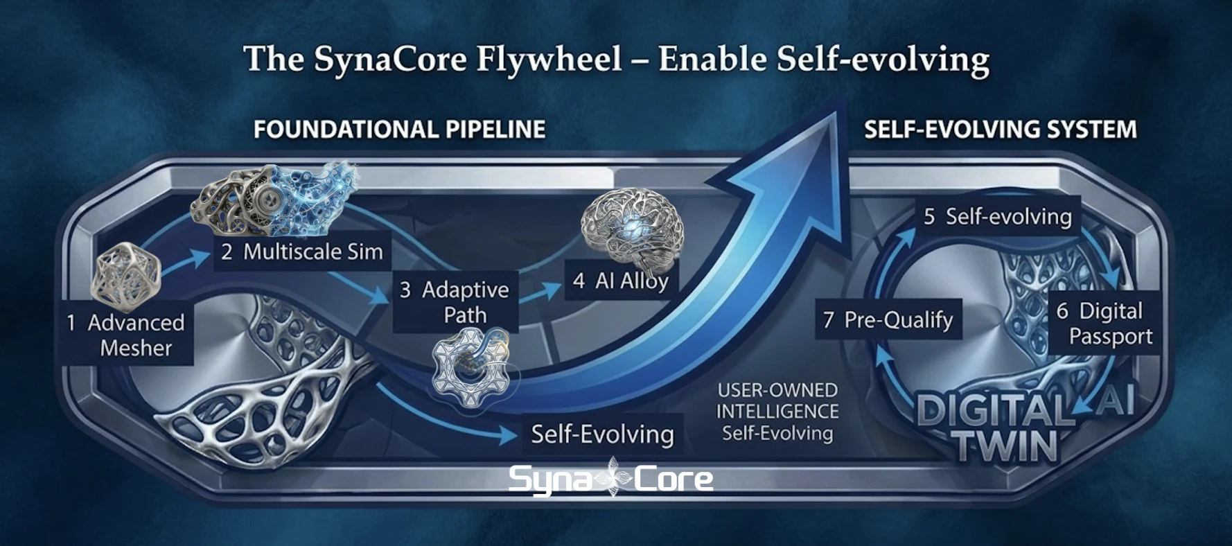 SynaCore ???????????????????
