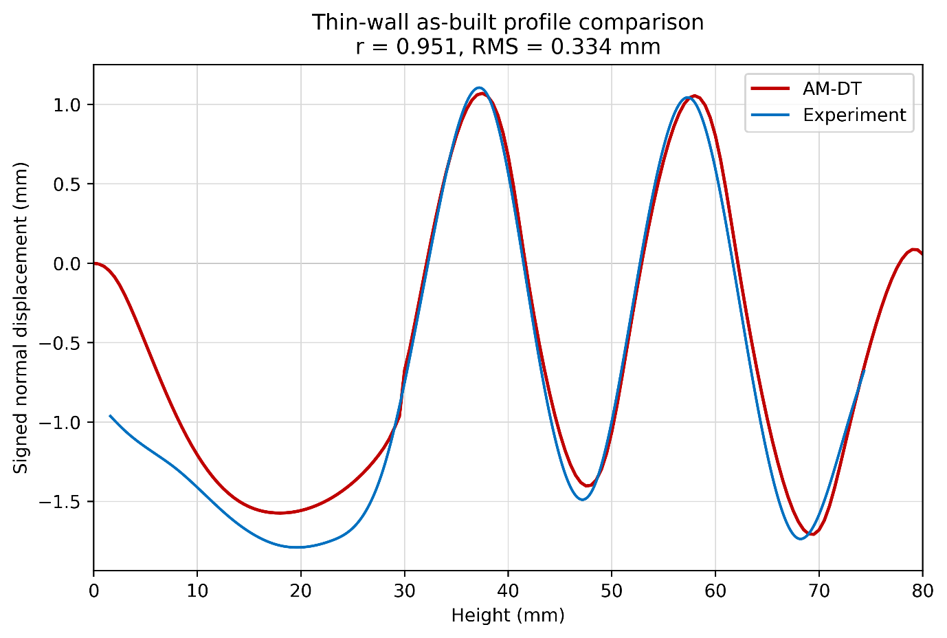 AM-DT and experimental thin-wall displacement comparison