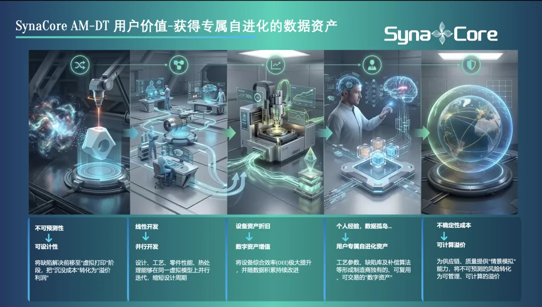 SynaCore AM-DT 数字孪生工作流示意图